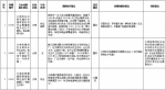中央第二环境保护督察组交办群众反映问题办结情况公示（第二十一批） - 广播电视