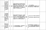 中央第二环境保护督察组交办群众反映问题办结情况公示（第二十一批） - 广播电视