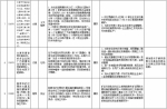 中央第二环境保护督察组交办群众反映问题办结情况公示（第二十一批） - 广播电视