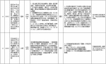中央第二环境保护督察组交办群众反映问题办结情况公示（第二十一批） - 广播电视