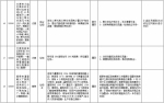 中央第二环境保护督察组交办群众反映问题办结情况公示（第二十一批） - 广播电视