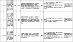 中央第二环境保护督察组交办群众反映问题办结情况公示（第二十一批） - 广播电视