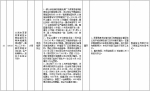中央第二环境保护督察组交办群众反映问题办结情况公示（第二十一批） - 广播电视