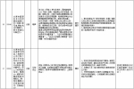 中央第二环境保护督察组交办群众反映问题办结情况公示（第二十一批） - 广播电视