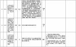 中央第二环境保护督察组交办群众反映问题办结情况公示（第二十一批） - 广播电视