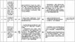 中央第二环境保护督察组交办群众反映问题办结情况公示（第二十一批） - 广播电视