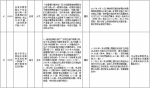 中央第二环境保护督察组交办群众反映问题办结情况公示（第二十一批） - 广播电视