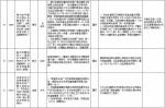 中央第二环境保护督察组交办群众反映问题办结情况公示（第二十一批） - 广播电视