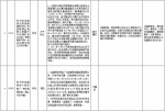 中央第二环境保护督察组交办群众反映问题办结情况公示（第二十二批） - 广播电视