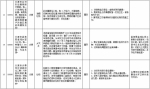 中央第二环境保护督察组交办群众反映问题办结情况公示（第二十二批） - 广播电视