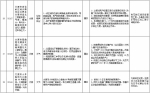 中央第二环境保护督察组交办群众反映问题办结情况公示（第二十二批） - 广播电视