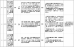 中央第二环境保护督察组交办群众反映问题办结情况公示（第二十二批） - 广播电视