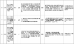 中央第二环境保护督察组交办群众反映问题办结情况公示（第二十二批） - 广播电视