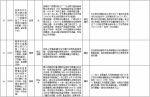 中央第二环境保护督察组交办群众反映问题办结情况公示（第二十二批） - 广播电视