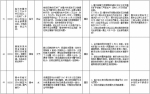 中央第二环境保护督察组交办群众反映问题办结情况公示（第二十二批） - 广播电视