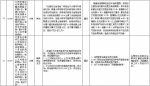 中央第二环境保护督察组交办群众反映问题办结情况公示（第二十三批） - 广播电视