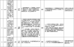 中央第二环境保护督察组交办群众反映问题办结情况公示（第二十三批） - 广播电视