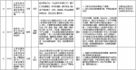 中央第二环境保护督察组交办群众反映问题办结情况公示（第二十三批） - 广播电视