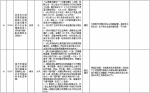 中央第二环境保护督察组交办群众反映问题办结情况公示（第二十三批） - 广播电视