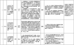 中央第二环境保护督察组交办群众反映问题办结情况公示（第二十四批） - 广播电视