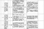 中央第二环境保护督察组交办群众反映问题办结情况公示（第二十四批） - 广播电视