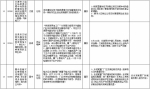 中央第二环境保护督察组交办群众反映问题办结情况公示（第二十四批） - 广播电视