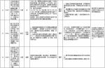 中央第二环境保护督察组交办群众反映问题办结情况公示（第二十四批） - 广播电视