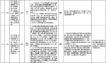 中央第二环境保护督察组交办群众反映问题办结情况公示（第二十四批） - 广播电视