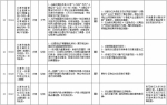 中央第二环境保护督察组交办群众反映问题办结情况公示（第二十四批） - 广播电视