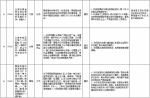 中央第二环境保护督察组交办群众反映问题办结情况公示（第二十四批） - 广播电视