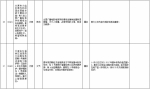 中央第二环境保护督察组交办群众反映问题办结情况公示（第二十四批） - 广播电视