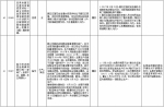 中央第二环境保护督察组交办群众反映问题办结情况公示（第二十四批） - 广播电视