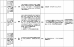 中央第二环境保护督察组交办群众反映问题办结情况公示（第二十四批） - 广播电视