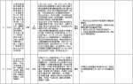 中央第二环境保护督察组交办群众反映问题办结情况公示（第二十四批） - 广播电视