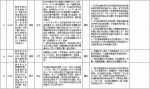 中央第二环境保护督察组交办群众反映问题办结情况公示（第二十四批） - 广播电视