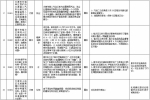 中央第二环境保护督察组交办群众反映问题办结情况公示（第二十五批） - 广播电视