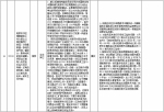 中央第二环境保护督察组交办群众反映问题办结情况公示（第二十五批） - 广播电视