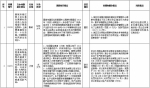 中央第二环境保护督察组交办群众反映问题办结情况公示（第二十六批） - 广播电视