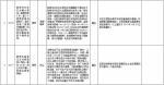 中央第二环境保护督察组交办群众反映问题办结情况公示（第二十六批） - 广播电视