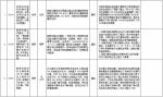 中央第二环境保护督察组交办群众反映问题办结情况公示（第二十六批） - 广播电视