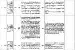 中央第二环境保护督察组交办群众反映问题办结情况公示（第二十六批） - 广播电视