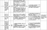 中央第二环境保护督察组交办群众反映问题办结情况公示（第二十六批） - 广播电视