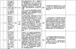 中央第二环境保护督察组交办群众反映问题办结情况公示（第二十六批） - 广播电视