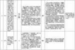 中央第二环境保护督察组交办群众反映问题办结情况公示（第二十六批） - 广播电视