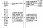 中央第二环境保护督察组交办群众反映问题办结情况公示（第二十六批） - 广播电视