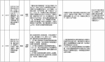 中央第二环境保护督察组交办群众反映问题办结情况公示（第二十六批） - 广播电视