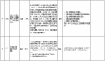 中央第二环境保护督察组交办群众反映问题办结情况公示（第二十六批） - 广播电视