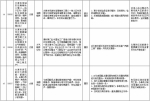 中央第二环境保护督察组交办群众反映问题办结情况公示（第二十七批） - 广播电视