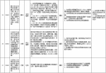 中央第二环境保护督察组交办群众反映问题办结情况公示（第二十七批） - 广播电视