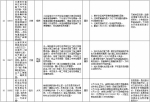 中央第二环境保护督察组交办群众反映问题办结情况公示（第二十七批） - 广播电视